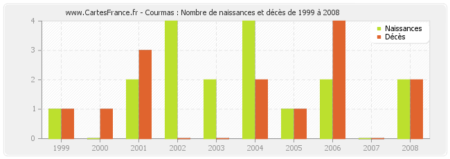 Courmas : Nombre de naissances et décès de 1999 à 2008