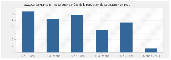Répartition par âge de la population de Courtagnon en 1999