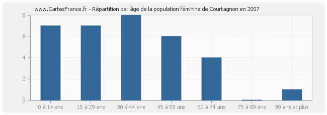 Répartition par âge de la population féminine de Courtagnon en 2007