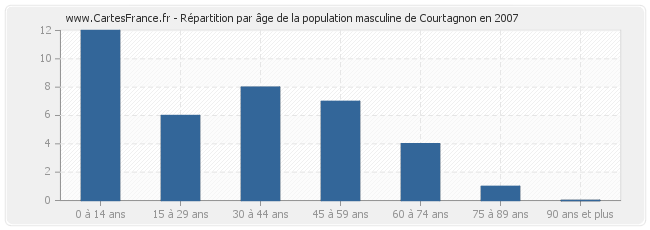 Répartition par âge de la population masculine de Courtagnon en 2007