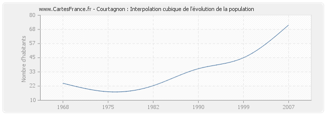 Courtagnon : Interpolation cubique de l'évolution de la population