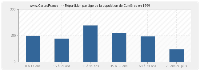 Répartition par âge de la population de Cumières en 1999