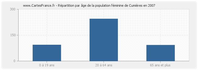 Répartition par âge de la population féminine de Cumières en 2007