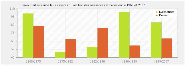 Cumières : Evolution des naissances et décès entre 1968 et 2007