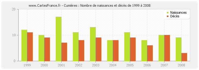 Cumières : Nombre de naissances et décès de 1999 à 2008