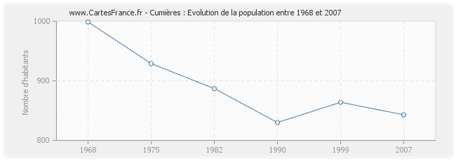 Population Cumières