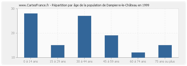 Répartition par âge de la population de Dampierre-le-Château en 1999