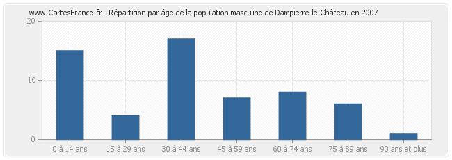 Répartition par âge de la population masculine de Dampierre-le-Château en 2007