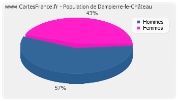 Répartition de la population de Dampierre-le-Château en 2007