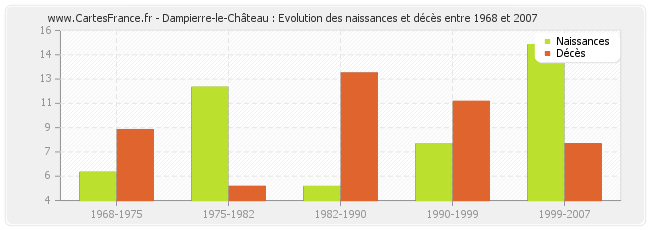 Dampierre-le-Château : Evolution des naissances et décès entre 1968 et 2007