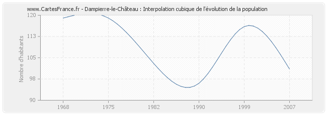 Dampierre-le-Château : Interpolation cubique de l'évolution de la population
