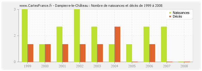 Dampierre-le-Château : Nombre de naissances et décès de 1999 à 2008
