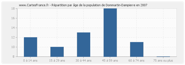 Répartition par âge de la population de Dommartin-Dampierre en 2007