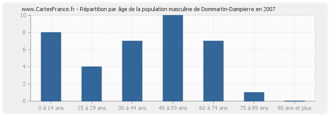 Répartition par âge de la population masculine de Dommartin-Dampierre en 2007