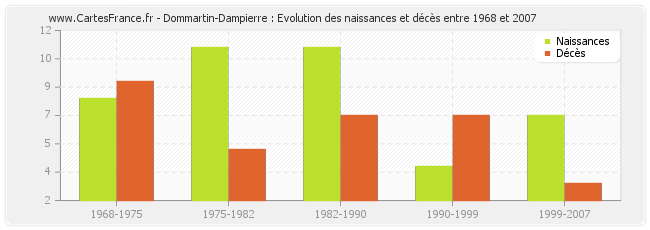 Dommartin-Dampierre : Evolution des naissances et décès entre 1968 et 2007