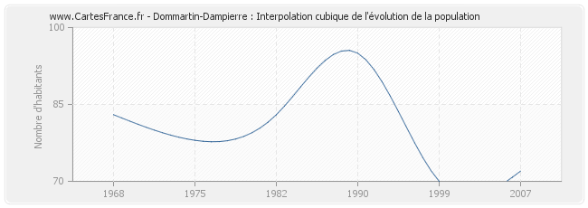 Dommartin-Dampierre : Interpolation cubique de l'évolution de la population