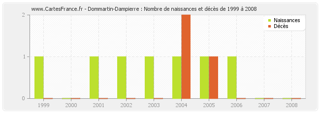 Dommartin-Dampierre : Nombre de naissances et décès de 1999 à 2008