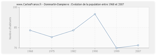 Population Dommartin-Dampierre