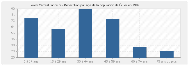 Répartition par âge de la population de Écueil en 1999