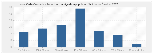 Répartition par âge de la population féminine de Écueil en 2007