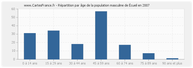 Répartition par âge de la population masculine de Écueil en 2007