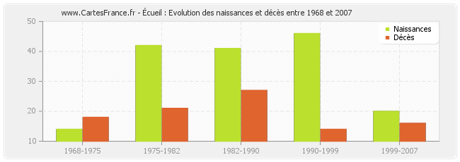 Écueil : Evolution des naissances et décès entre 1968 et 2007