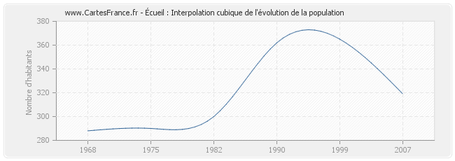 Écueil : Interpolation cubique de l'évolution de la population