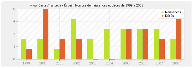 Écueil : Nombre de naissances et décès de 1999 à 2008