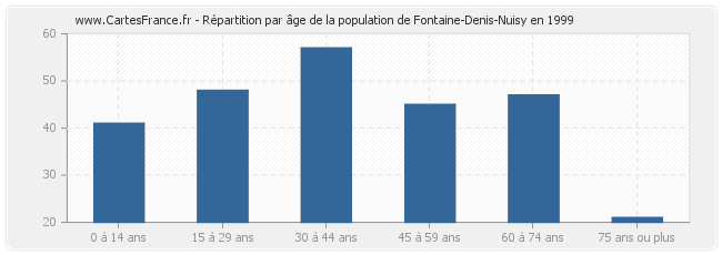 Répartition par âge de la population de Fontaine-Denis-Nuisy en 1999