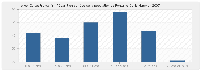 Répartition par âge de la population de Fontaine-Denis-Nuisy en 2007
