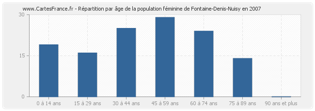 Répartition par âge de la population féminine de Fontaine-Denis-Nuisy en 2007