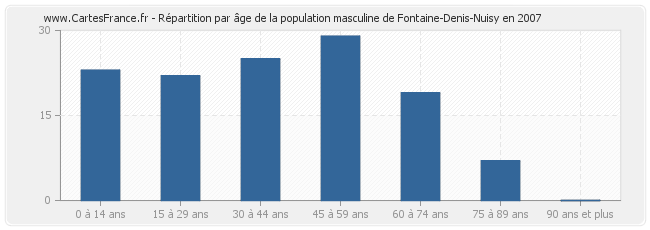 Répartition par âge de la population masculine de Fontaine-Denis-Nuisy en 2007
