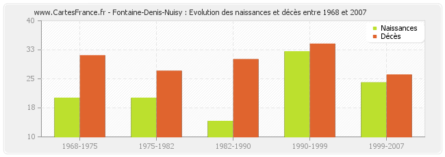 Fontaine-Denis-Nuisy : Evolution des naissances et décès entre 1968 et 2007