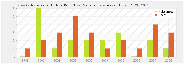 Fontaine-Denis-Nuisy : Nombre de naissances et décès de 1999 à 2008