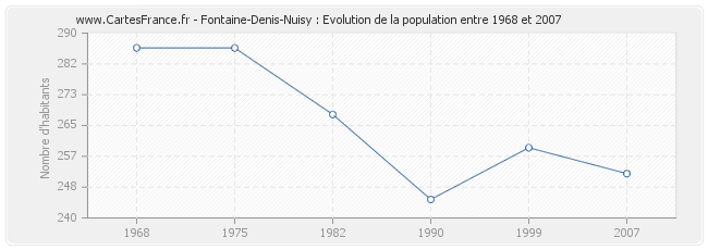 Population Fontaine-Denis-Nuisy