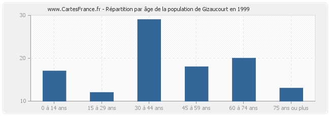 Répartition par âge de la population de Gizaucourt en 1999