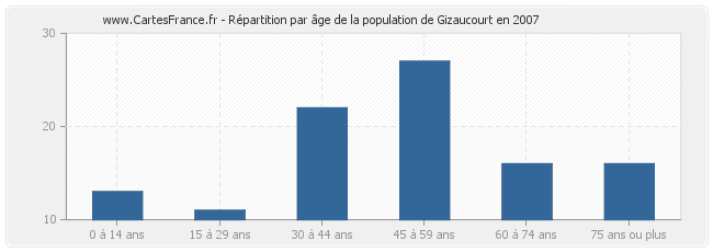 Répartition par âge de la population de Gizaucourt en 2007