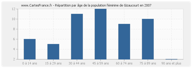 Répartition par âge de la population féminine de Gizaucourt en 2007