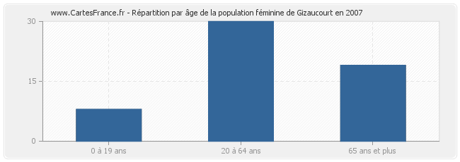 Répartition par âge de la population féminine de Gizaucourt en 2007