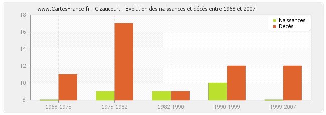 Gizaucourt : Evolution des naissances et décès entre 1968 et 2007