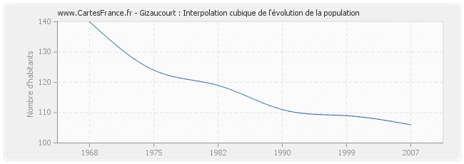 Gizaucourt : Interpolation cubique de l'évolution de la population