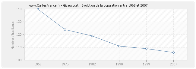 Population Gizaucourt