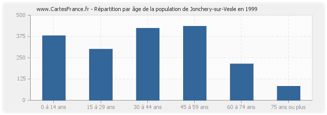 Répartition par âge de la population de Jonchery-sur-Vesle en 1999