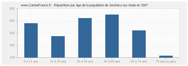 Répartition par âge de la population de Jonchery-sur-Vesle en 2007