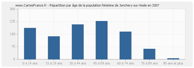 Répartition par âge de la population féminine de Jonchery-sur-Vesle en 2007
