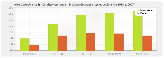 Jonchery-sur-Vesle : Evolution des naissances et décès entre 1968 et 2007