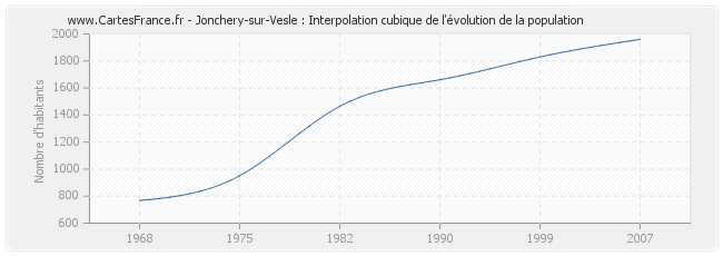 Jonchery-sur-Vesle : Interpolation cubique de l'évolution de la population