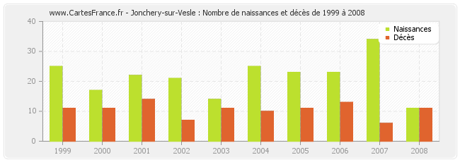 Jonchery-sur-Vesle : Nombre de naissances et décès de 1999 à 2008