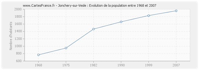 Population Jonchery-sur-Vesle