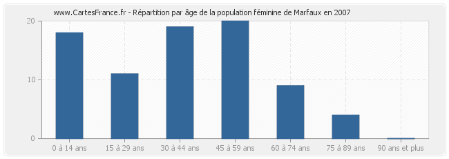 Répartition par âge de la population féminine de Marfaux en 2007